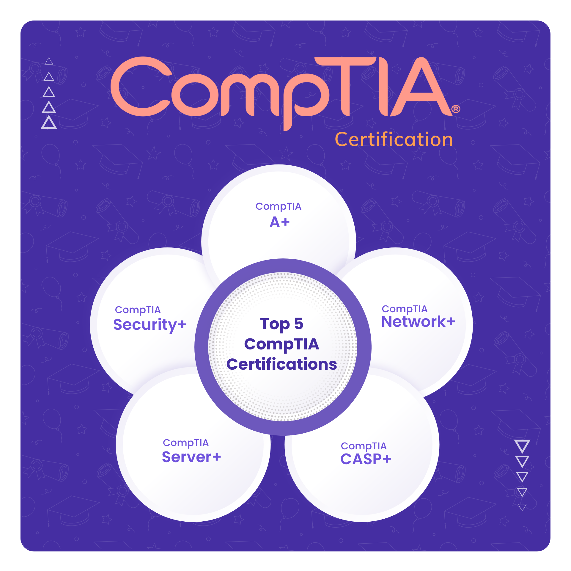 Comptia Certification
